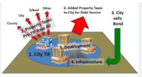 A primer on Tax Increment Financing and why they often fail